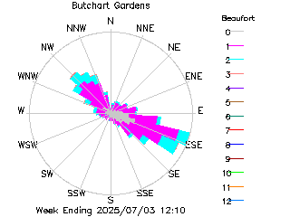 plot of weather data