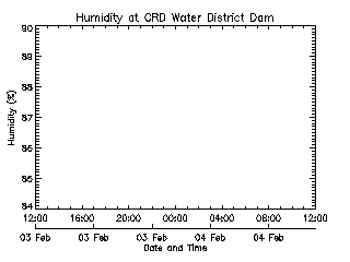 plot of weather data