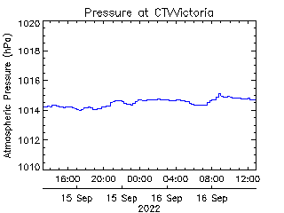 plot of weather data