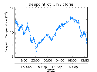 plot of weather data