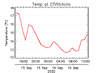 plot of weather data