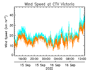 plot of weather data