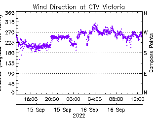 plot of weather data