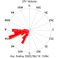 plot of weather data