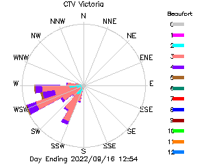 plot of weather data