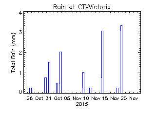 plot of weather data