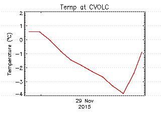 plot of weather data