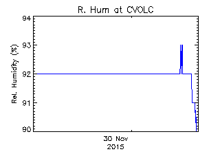 plot of weather data