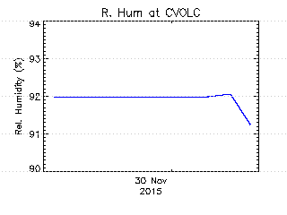 plot of weather data