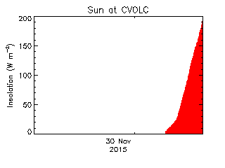 plot of weather data