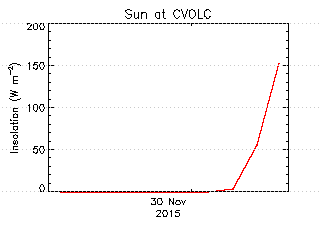 plot of weather data