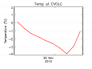 plot of weather data