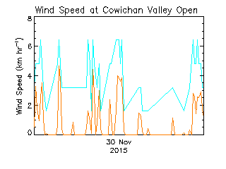 plot of weather data