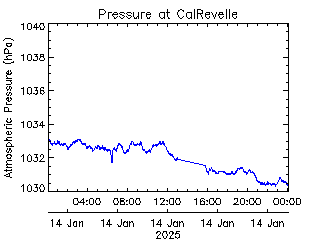 plot of weather data