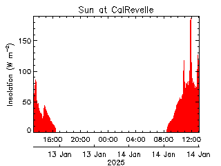 plot of weather data