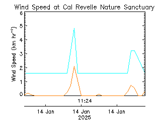 plot of weather data