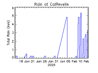 plot of weather data