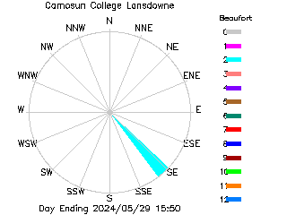 plot of weather data