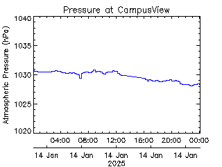 plot of weather data