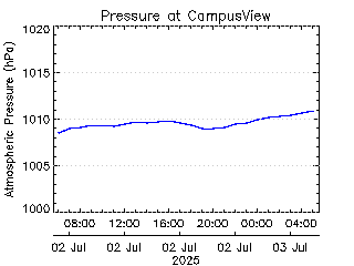plot of weather data