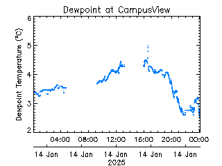 plot of weather data