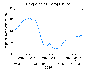 plot of weather data
