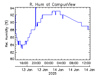 plot of weather data