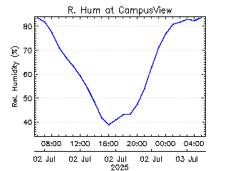 plot of weather data