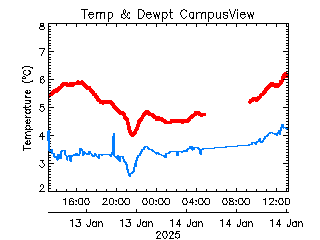 plot of weather data