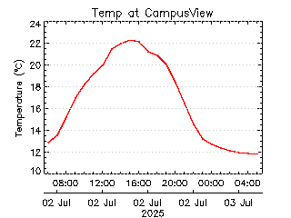 plot of weather data