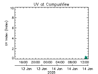 plot of weather data