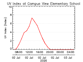 plot of weather data