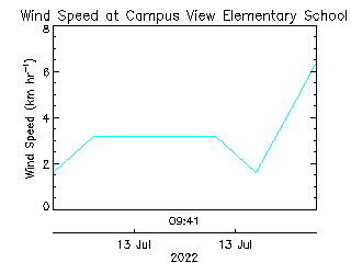 plot of weather data