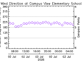 plot of weather data