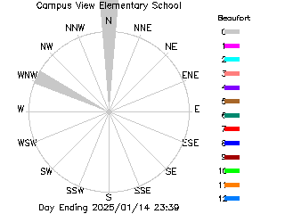 plot of weather data