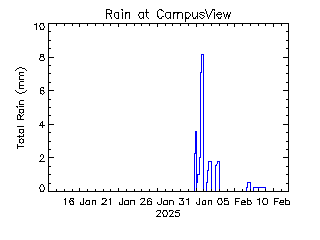 plot of weather data