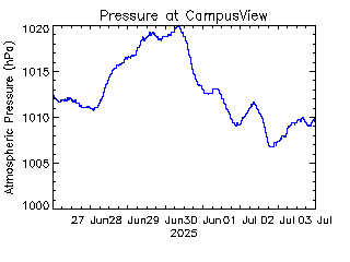 plot of weather data