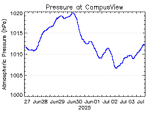 plot of weather data