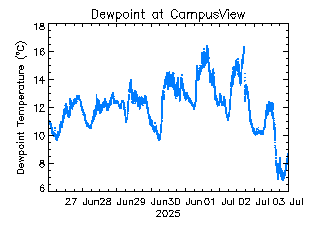 plot of weather data