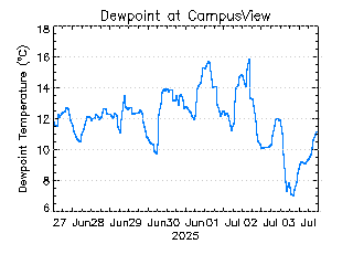 plot of weather data