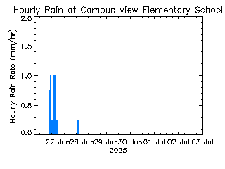 plot of weather data