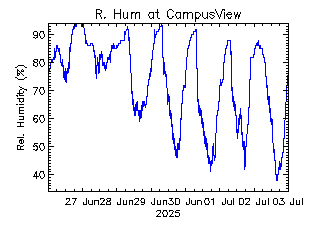 plot of weather data