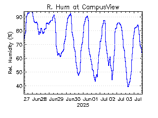 plot of weather data