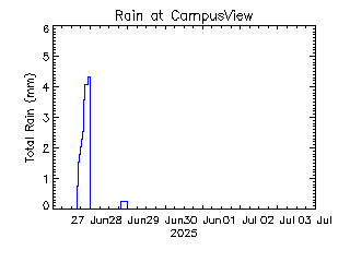 plot of weather data
