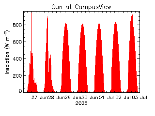 plot of weather data