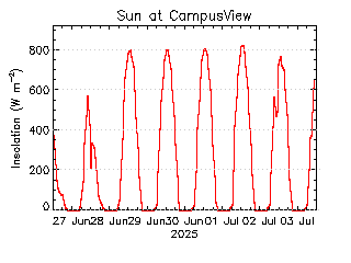 plot of weather data