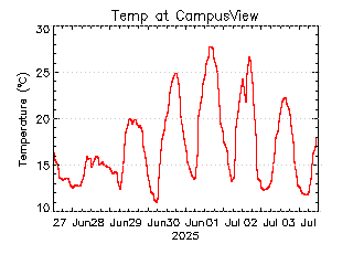 plot of weather data