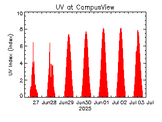 plot of weather data