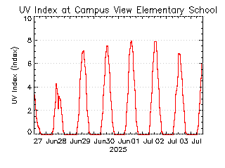 plot of weather data
