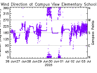 plot of weather data